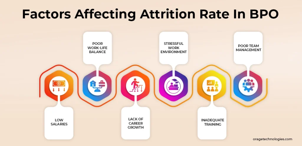 Factors Affecting Attrition Rate