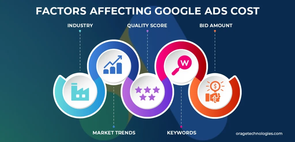 Google Ads Factor