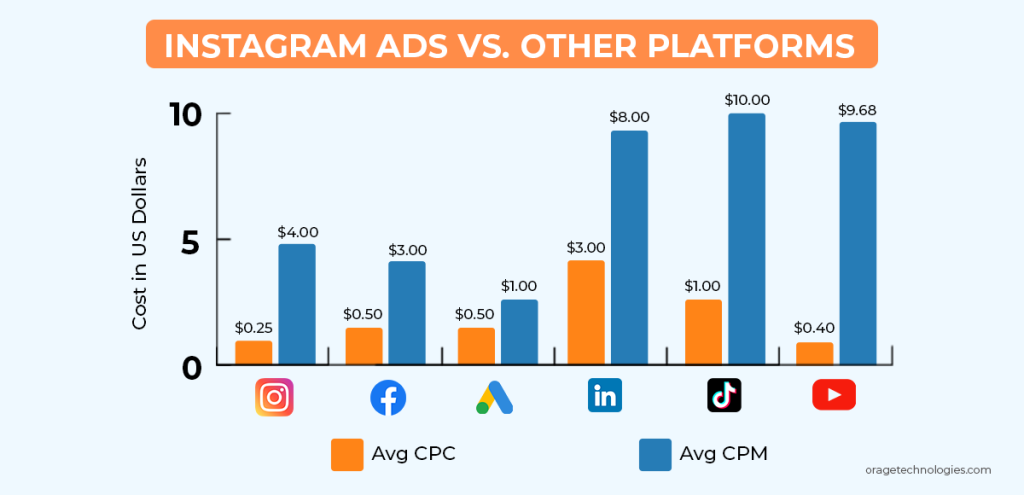 Instagram Ads vs. Other Platforms