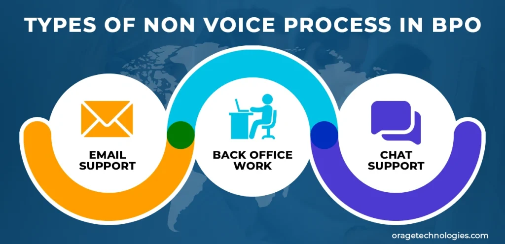 Non-Voice Process Types