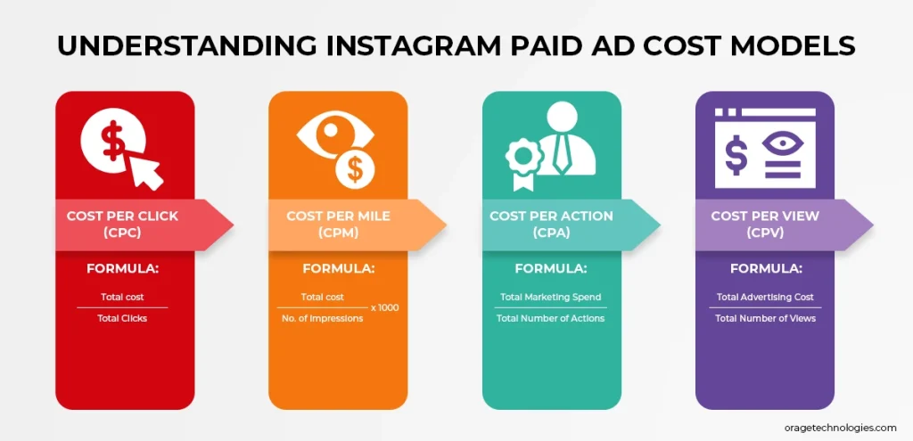 Instagram Ads Types