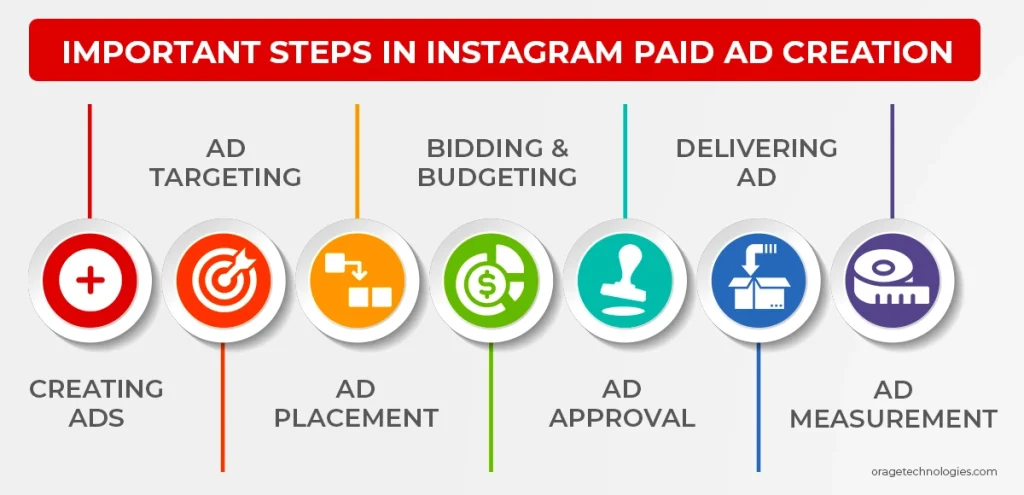 Instagram Ads Cost Factors