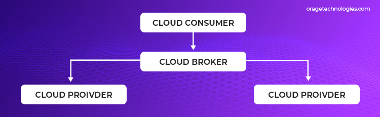 Cloud Consume and Broker Interact